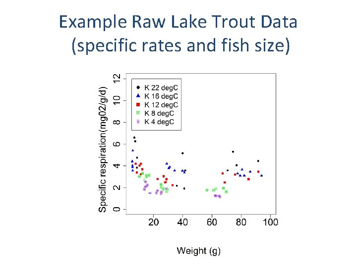 Example Raw Lake Trout Data (specific rates and fish size) 