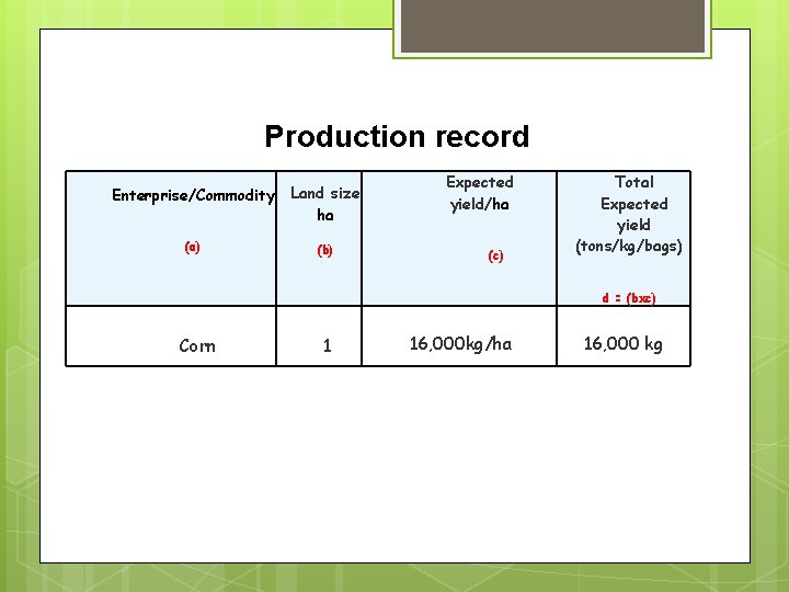 Production record Enterprise/Commodity Land size ha (a) (b) Expected yield/ha (c) Total Expected yield