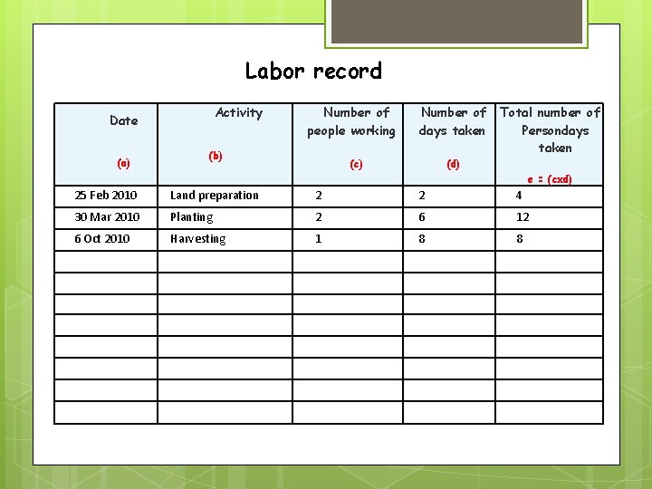 Labor record Activity Date (a) Number of people working (b) Number of days taken
