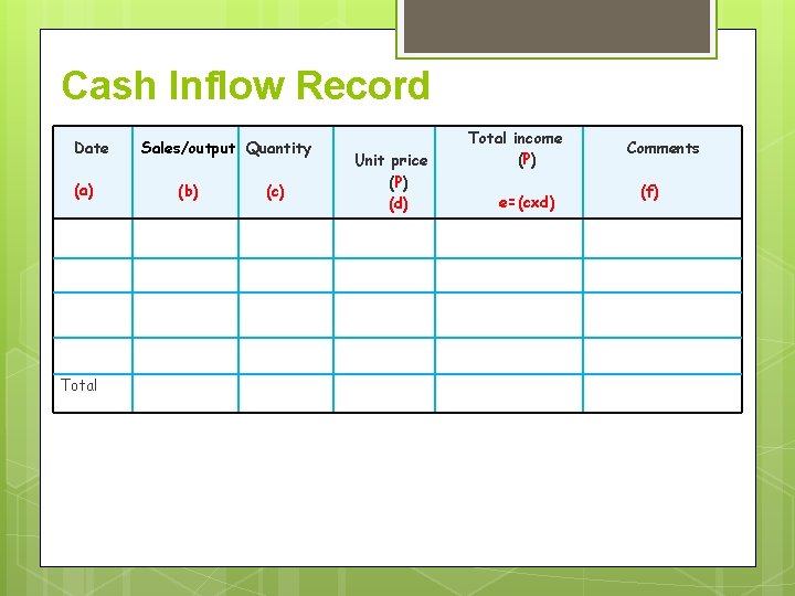 Cash Inflow Record Date (a) Total Sales/output Quantity (b) (c) Unit price (P) (d)