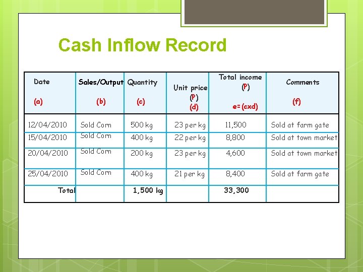 Cash Inflow Record Date Sales/Output Quantity (a) (b) (c) Unit price (P) (d) Total