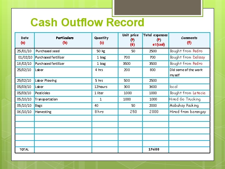 Cash Outflow Record Date (a) 25/01/10 Particulars (b) Purchased seed Quantity (c) Unit price