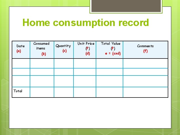 Home consumption record Date (a) Total Consumed items (b) Quantity (c) Unit Price (P)