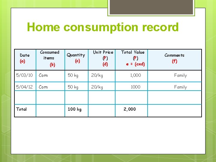 Home consumption record Date (a) Consumed items (b) Quantity (c) Unit Price (P) (d)