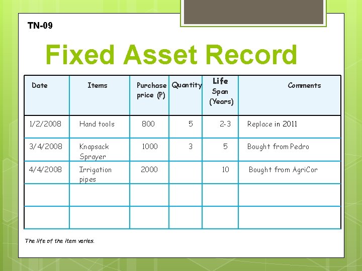 TN-09 Fixed Asset Record Date Items Purchase Quantity price (P) Life Span (Years) Comments