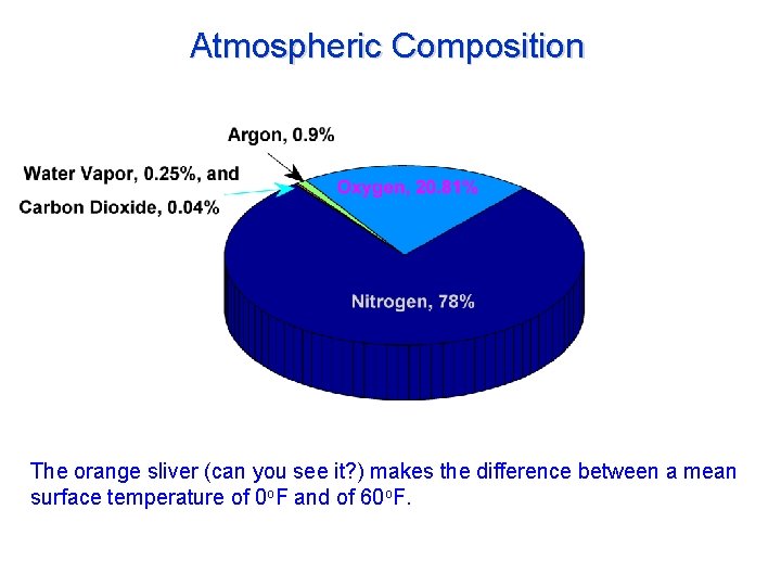 Atmospheric Composition The orange sliver (can you see it? ) makes the difference between