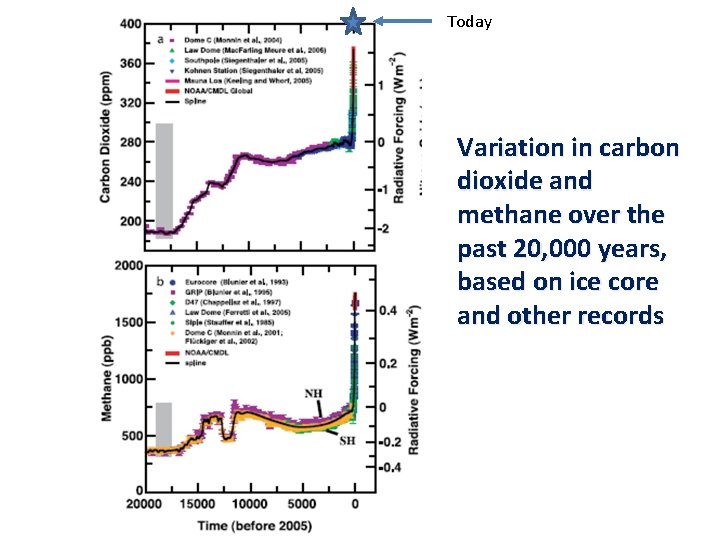 Today Variation in carbon dioxide and methane over the past 20, 000 years, based