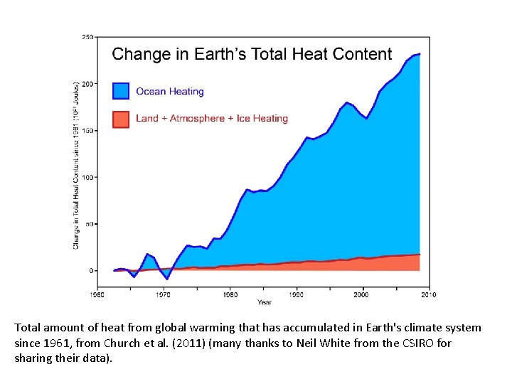 Total amount of heat from global warming that has accumulated in Earth's climate system