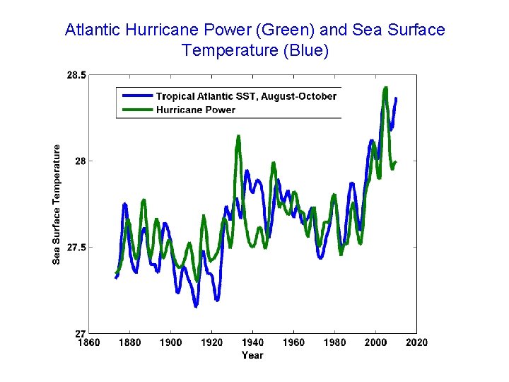 Atlantic Hurricane Power (Green) and Sea Surface Temperature (Blue) 