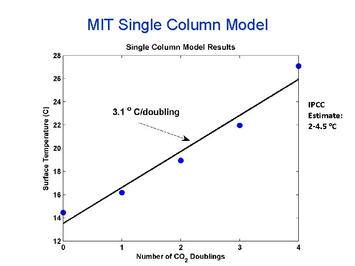 MIT Single Column Model IPCC Estimate: 2 -4. 5 o. C 