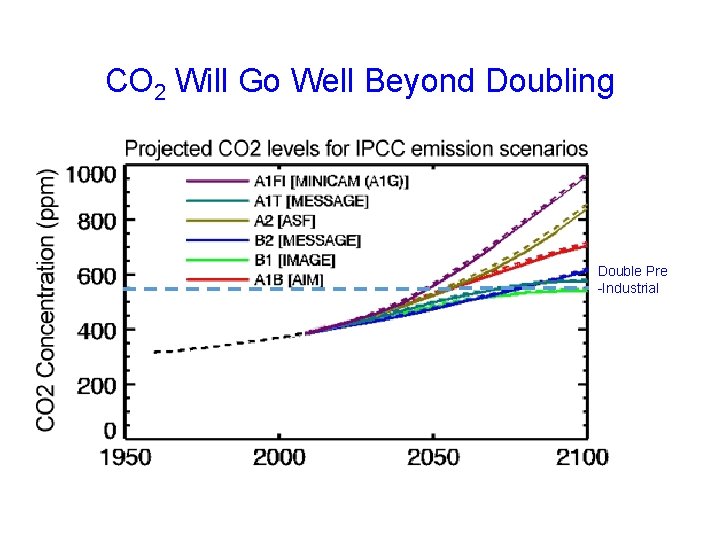 CO 2 Will Go Well Beyond Doubling Double Pre -Industrial 