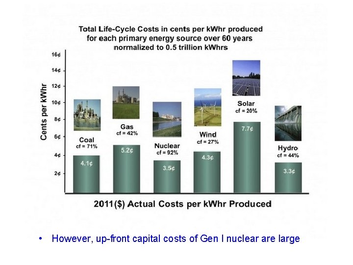 • However, up-front capital costs of Gen I nuclear are large 