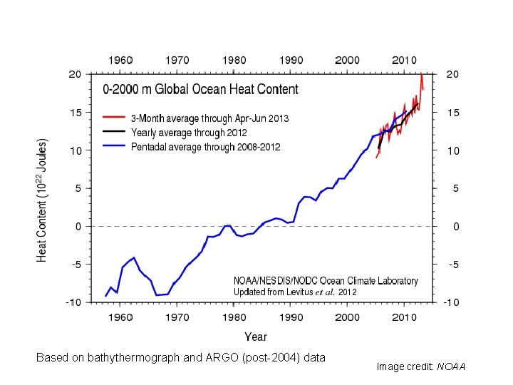 Based on bathythermograph and ARGO (post-2004) data Image credit: NOAA 