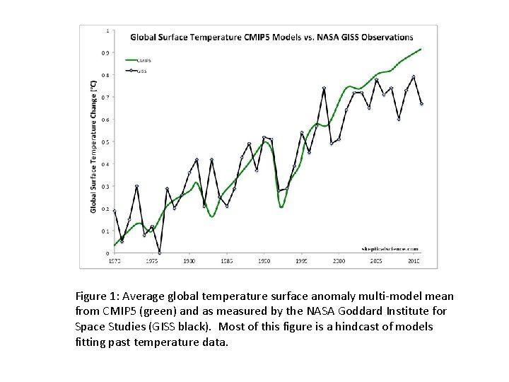 Figure 1: Average global temperature surface anomaly multi-model mean from CMIP 5 (green) and