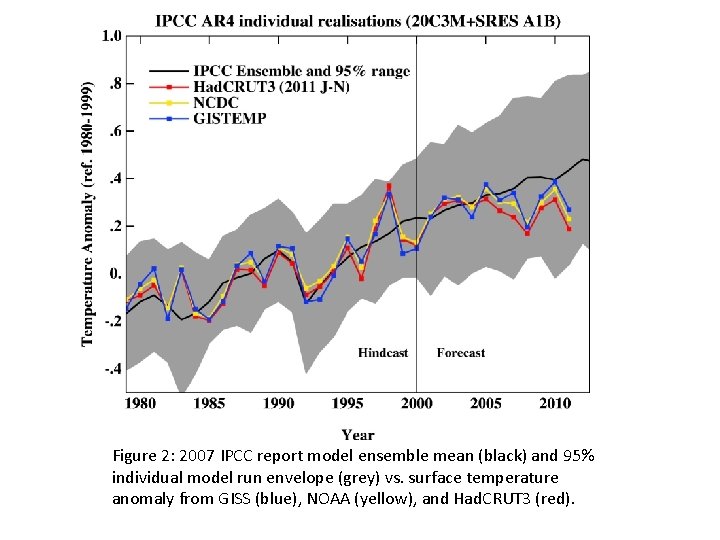 Figure 2: 2007 IPCC report model ensemble mean (black) and 95% individual model run