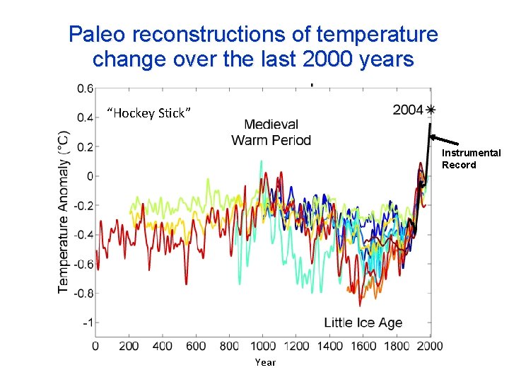 Paleo reconstructions of temperature change over the last 2000 years “Hockey Stick” Instrumental Record
