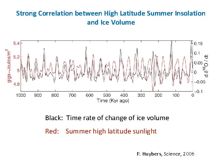 Strong Correlation between High Latitude Summer Insolation and Ice Volume Black: Time rate of