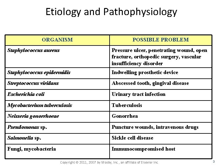 Etiology and Pathophysiology ORGANISM POSSIBLE PROBLEM Staphylococcus aureus Pressure ulcer, penetrating wound, open fracture,