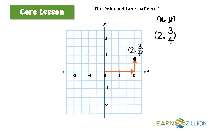 Plot Point and Label as Point G Core Lesson (x, y) y 2 1