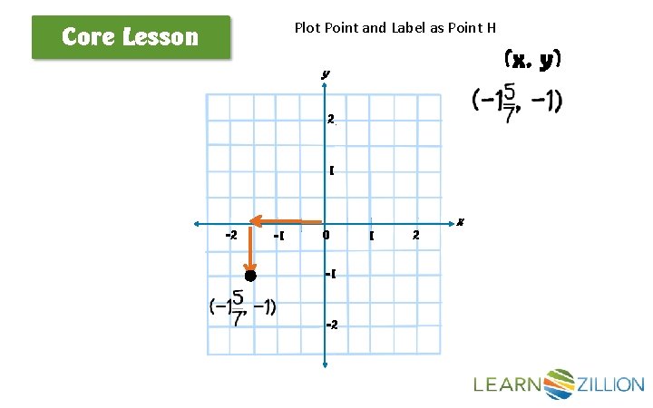 Plot Point and Label as Point H Core Lesson (x, y) y 2 1