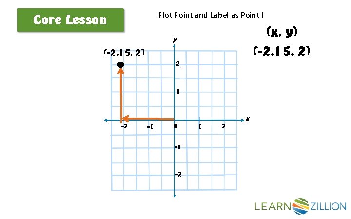 Plot Point and Label as Point I Core Lesson (x, y) (-2. 15, 2)