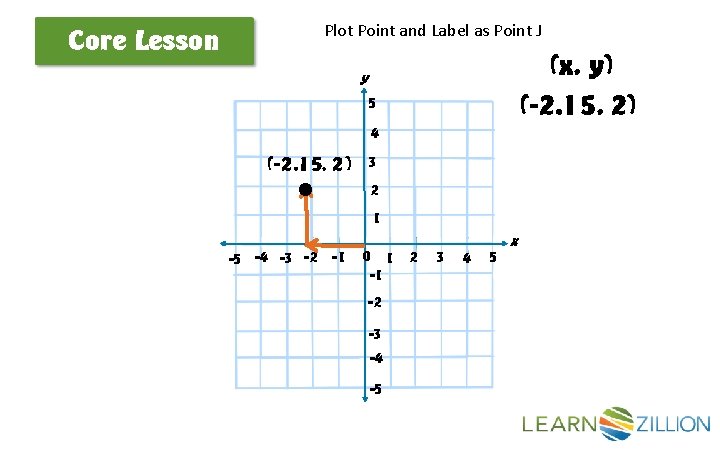 Plot Point and Label as Point J Core Lesson (x, y) (-2. 15, 2)