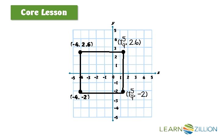 Core Lesson y 5 4 (-4, 2. 6) 3 2 1 -5 -4 -3