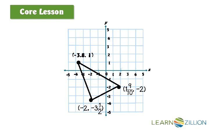 Core Lesson y 5 4 3 (-3. 8, 1) 2 1 -5 -4 -3