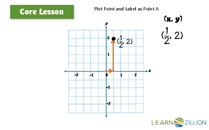 Plot Point and Label as Point A Core Lesson (x, y) y 2 1