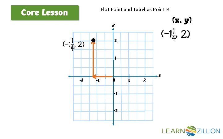Plot Point and Label as Point B Core Lesson (x, y) y 2 1