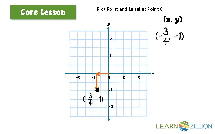 Plot Point and Label as Point C Core Lesson (x, y) y 2 1