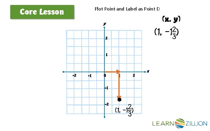 Plot Point and Label as Point D Core Lesson (x, y) y 2 1