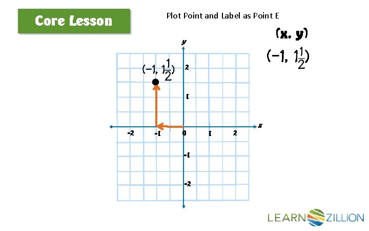 Plot Point and Label as Point E Core Lesson (x, y) y 2 1