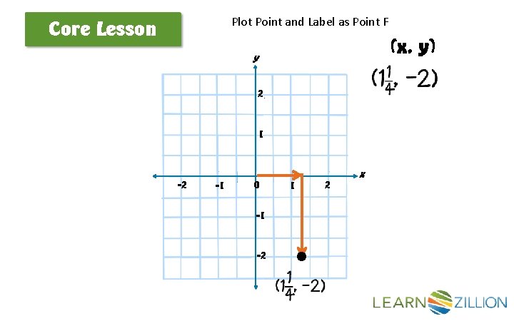 Plot Point and Label as Point F Core Lesson (x, y) y 2 1