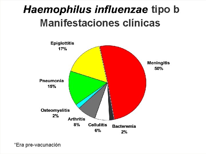 tipo b Manifestaciones clínicas *Era pre-vacunación 