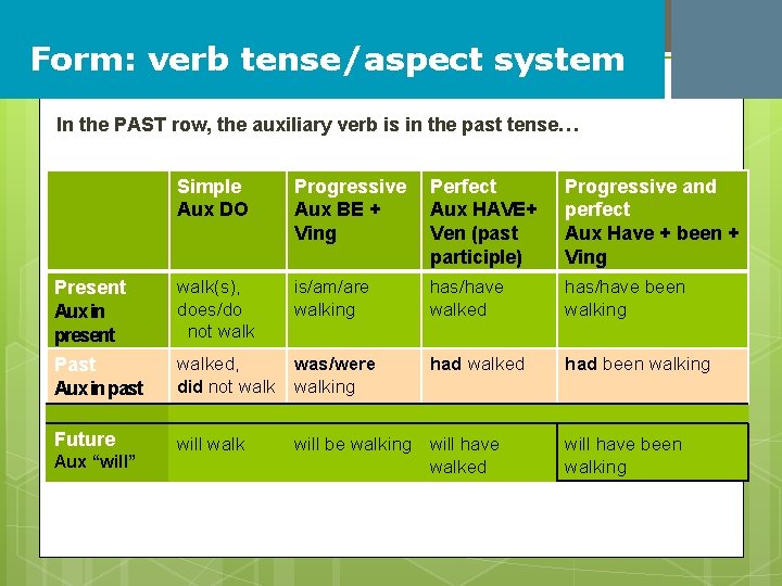 Form: verb tense/aspect system In the PAST row, the auxiliary verb is in the