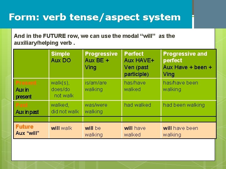 Form: verb tense/aspect system And in the FUTURE row, we can use the modal