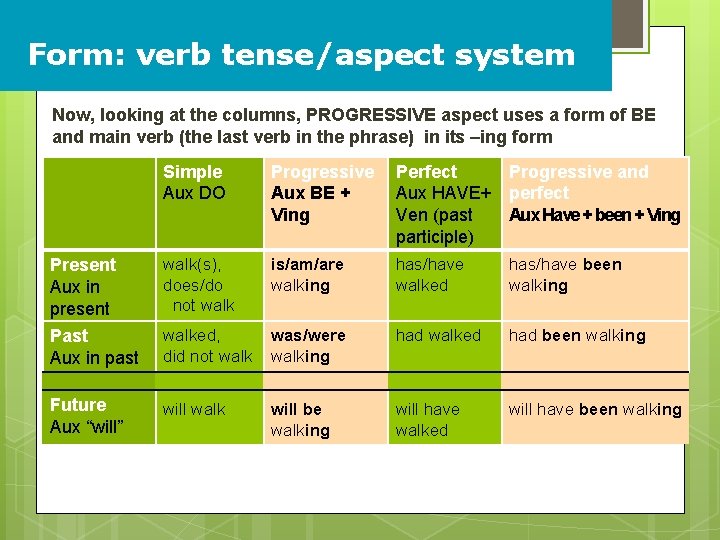 Form: verb tense/aspect system Now, looking at the columns, PROGRESSIVE aspect uses a form