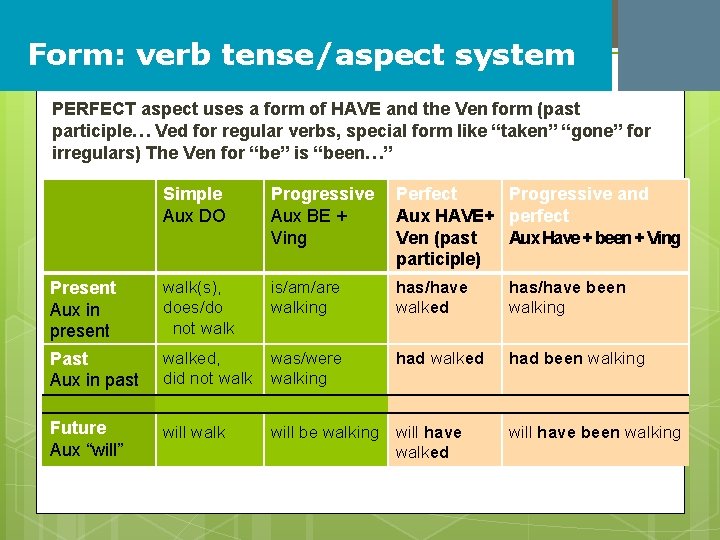 Form: verb tense/aspect system PERFECT aspect uses a form of HAVE and the Ven