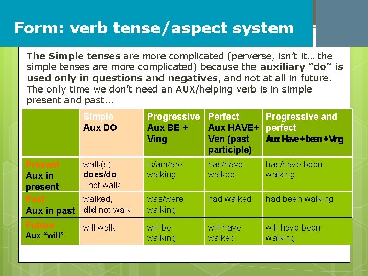 Form: verb tense/aspect system The Simple tenses are more complicated (perverse, isn’t it… the