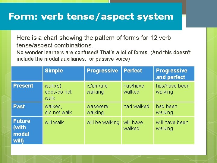 Form: verb tense/aspect system Here is a chart showing the pattern of forms for