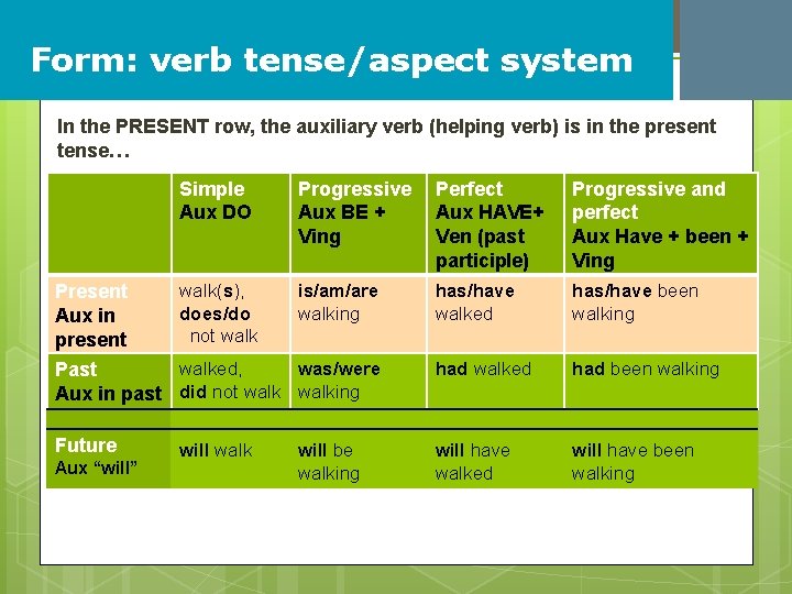 Form: verb tense/aspect system In the PRESENT row, the auxiliary verb (helping verb) is