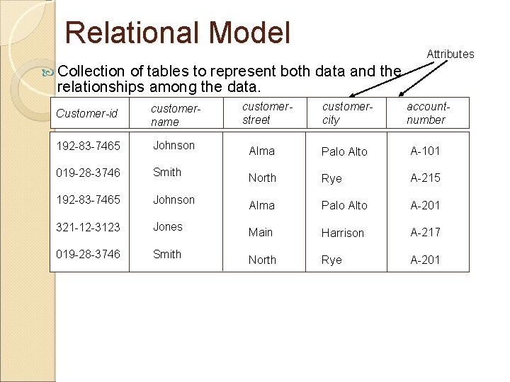 Relational Model Attributes Collection of tables to represent both data and the relationships among