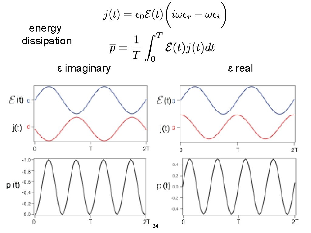 energy dissipation ε imaginary ε real 34 