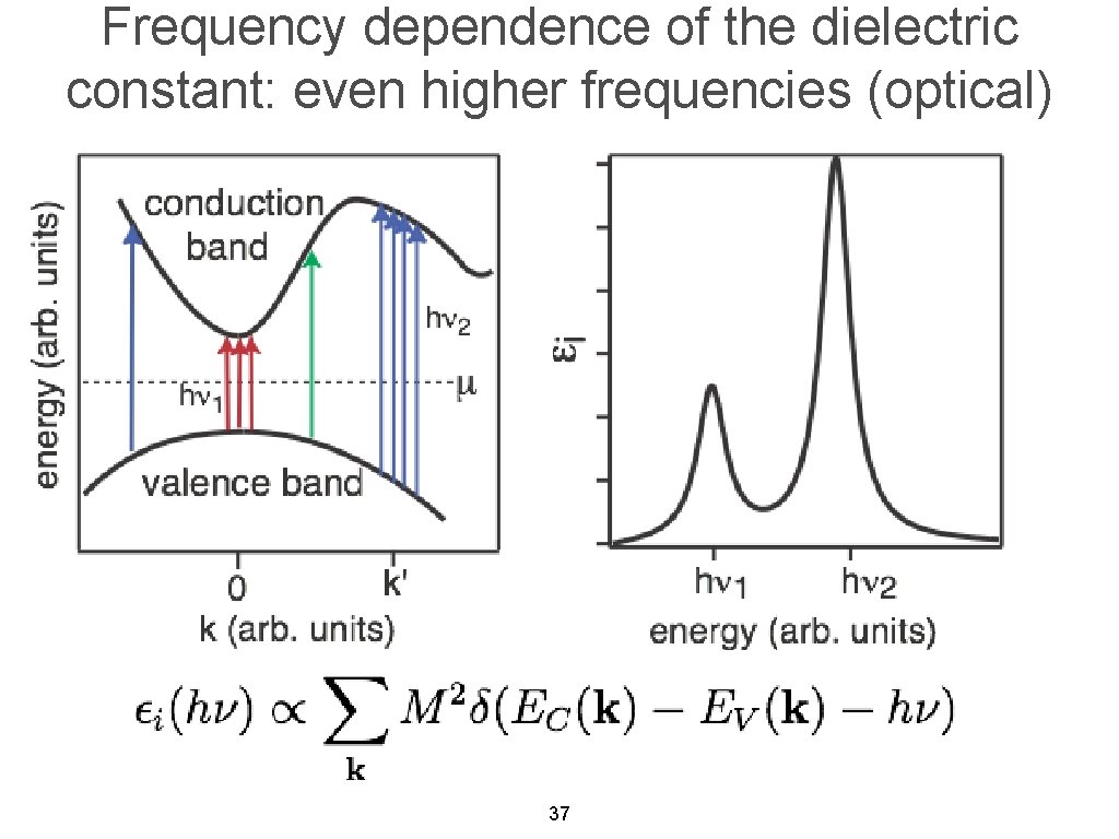 Frequency dependence of the dielectric constant: even higher frequencies (optical) 37 