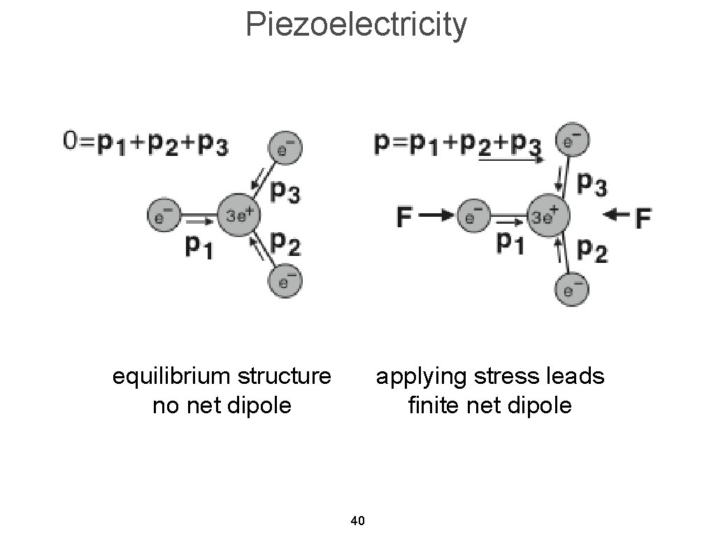 Piezoelectricity equilibrium structure no net dipole applying stress leads finite net dipole 40 