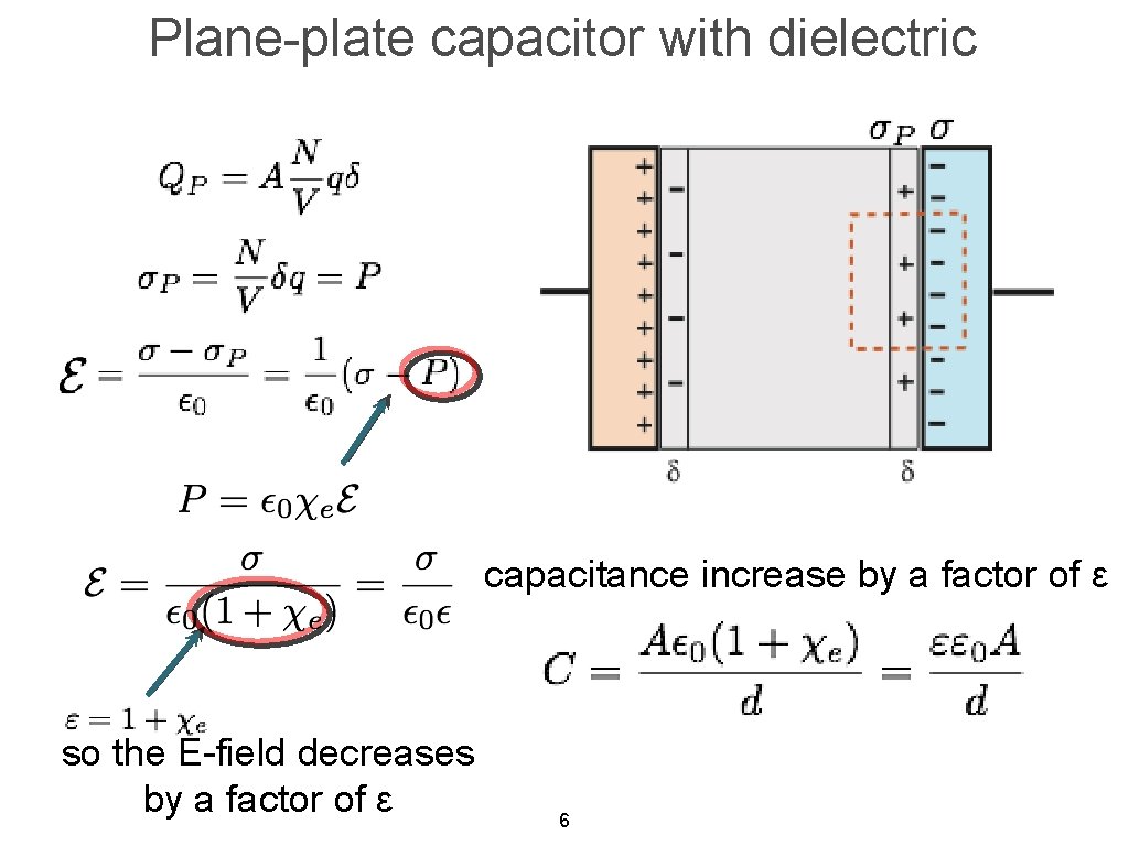 Plane-plate capacitor with dielectric capacitance increase by a factor of ε so the E-field