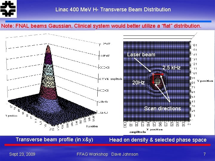 Linac 400 Me. V H- Transverse Beam Distribution Note: FNAL beams Gaussian, Clinical system