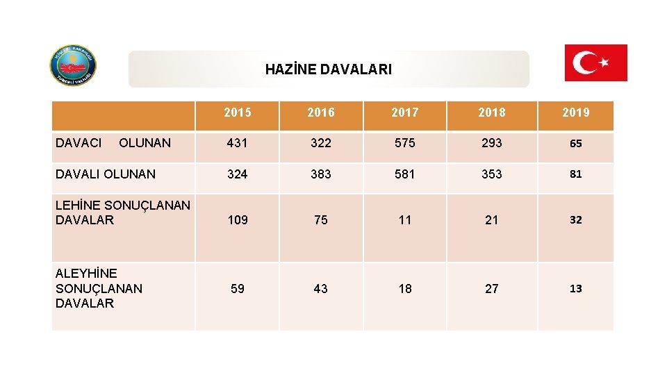 HAZİNE DAVALARI 2015 2016 2017 2018 2019 431 322 575 293 65 DAVALI OLUNAN