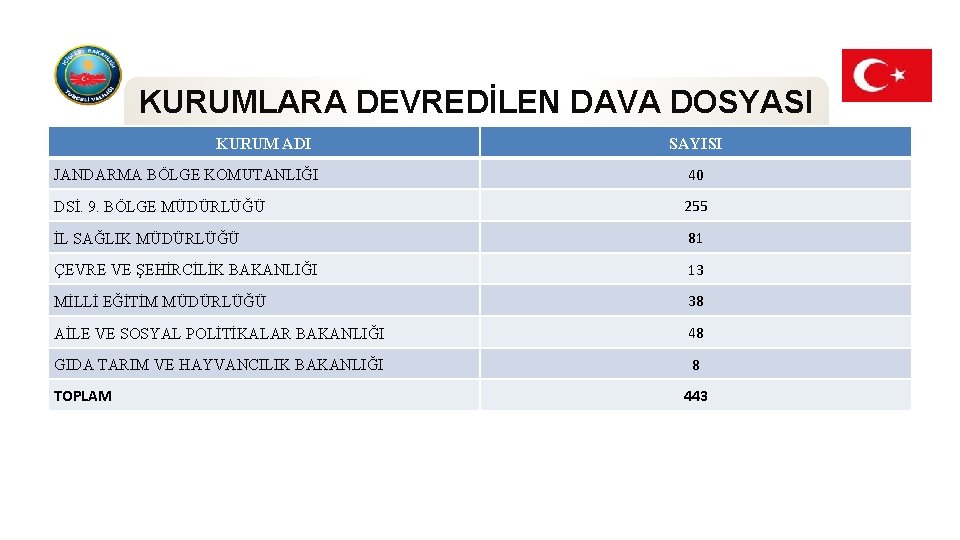 KURUMLARA DEVREDİLEN DAVA DOSYASI KURUM ADI SAYISI JANDARMA BÖLGE KOMUTANLIĞI 40 DSİ. 9. BÖLGE